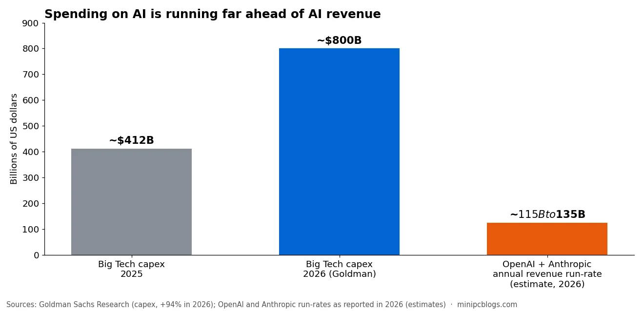 Bar chart: Big Tech capex of about $412 billion in 2025 and about $800 billion in 2026, against an estimated $115 to $135 billion annual revenue run-rate at OpenAI and Anthropic