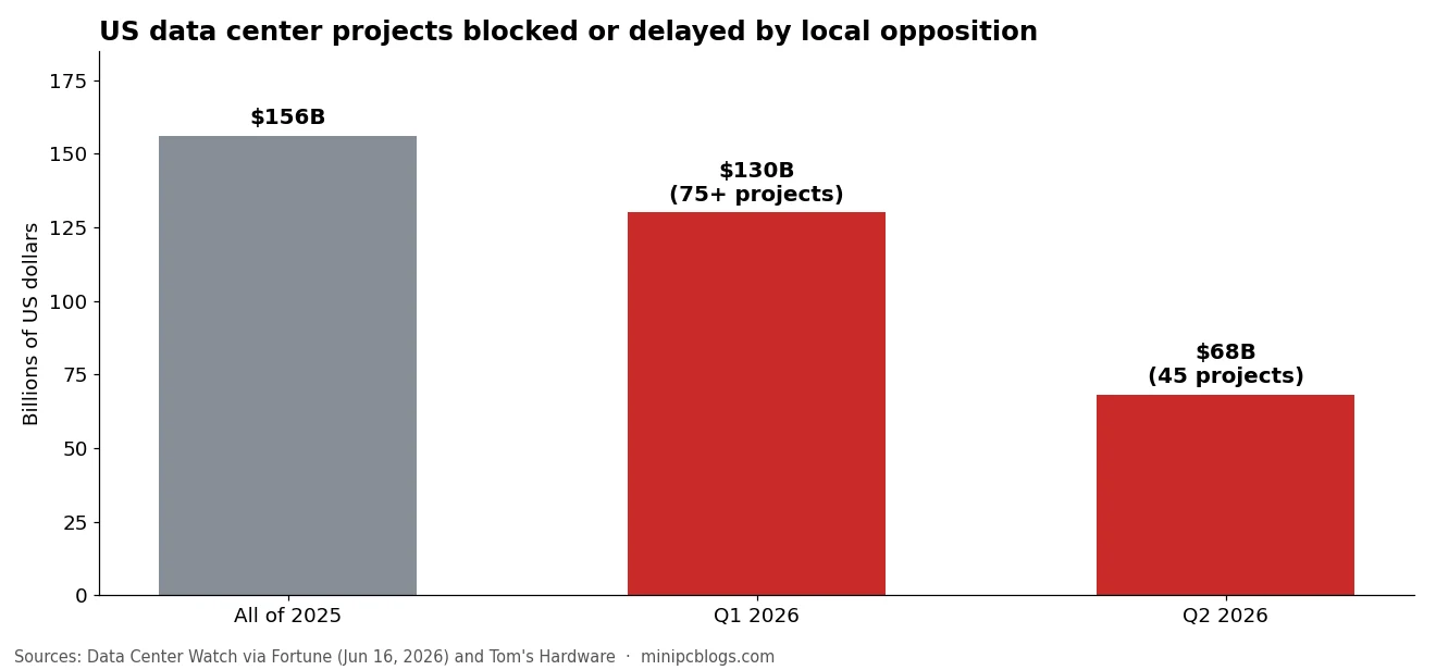 Bar chart: US data center projects blocked or delayed by local opposition, $156 billion in all of 2025, $130 billion in Q1 2026 and $68 billion in Q2 2026