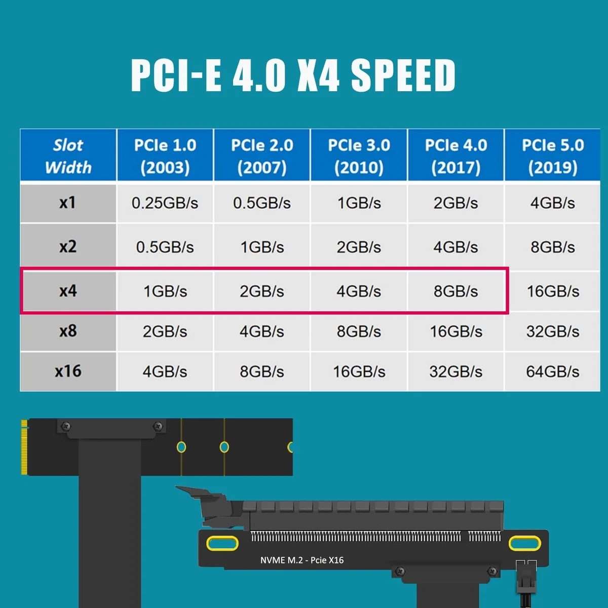GLOTRENDS M2R-PCIE180-300MM M.2 Key M to PCIe 4.0 x16 eGPU riser cable with SATA power port, full product view
