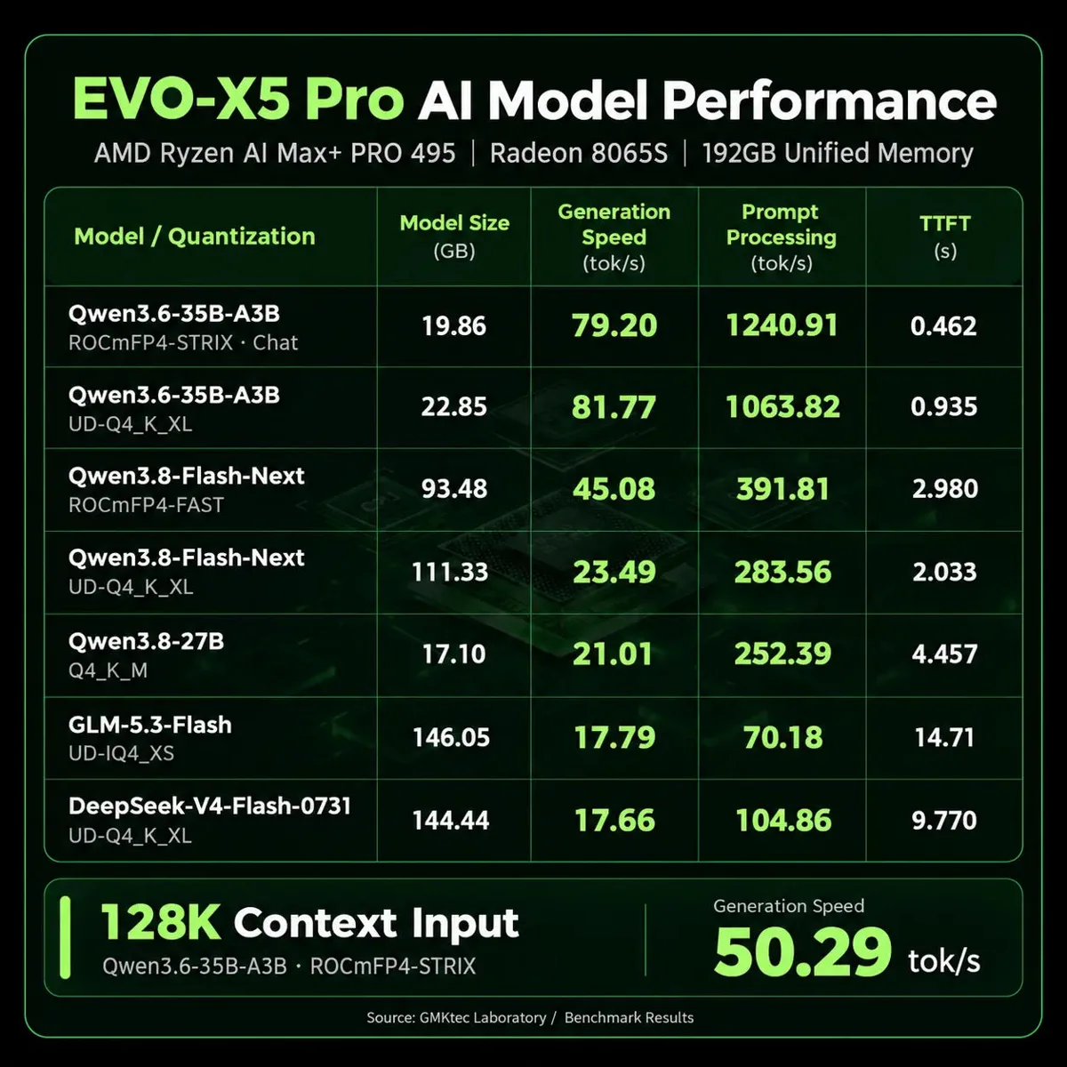 GMKtec's LLM benchmark results for the EVO-X5 Pro