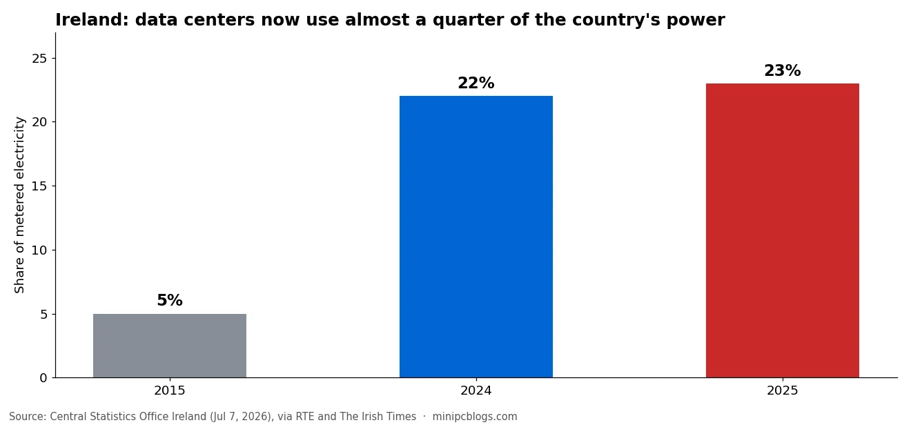 Bar chart: data centers used 5% of Ireland's metered electricity in 2015, 22% in 2024 and 23% in 2025