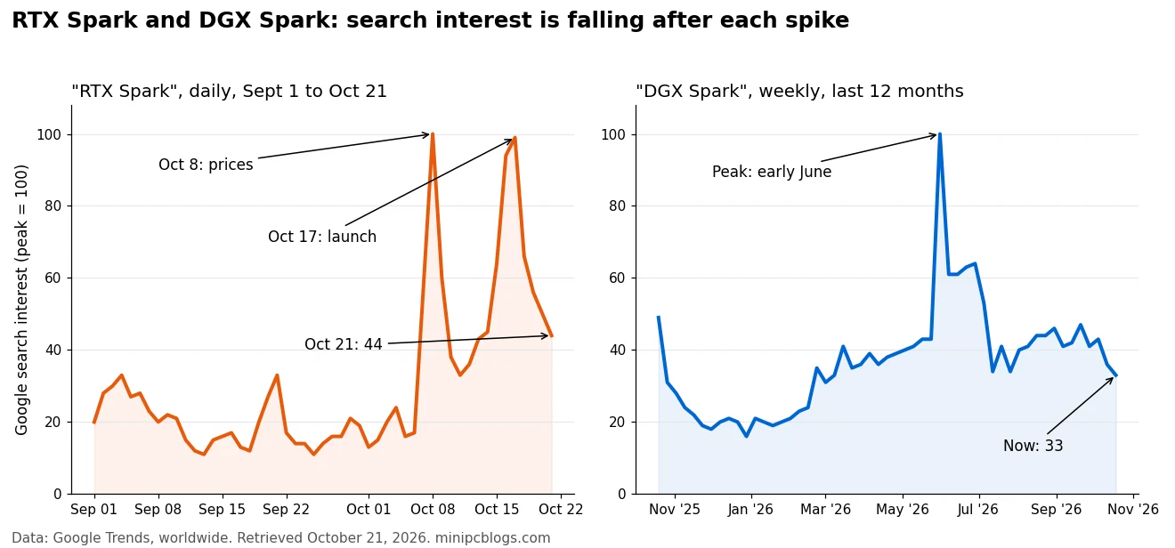 Google search interest for RTX Spark (daily, September 1 to October 21) and DGX Spark (weekly, past 12 months), showing spikes followed by declines