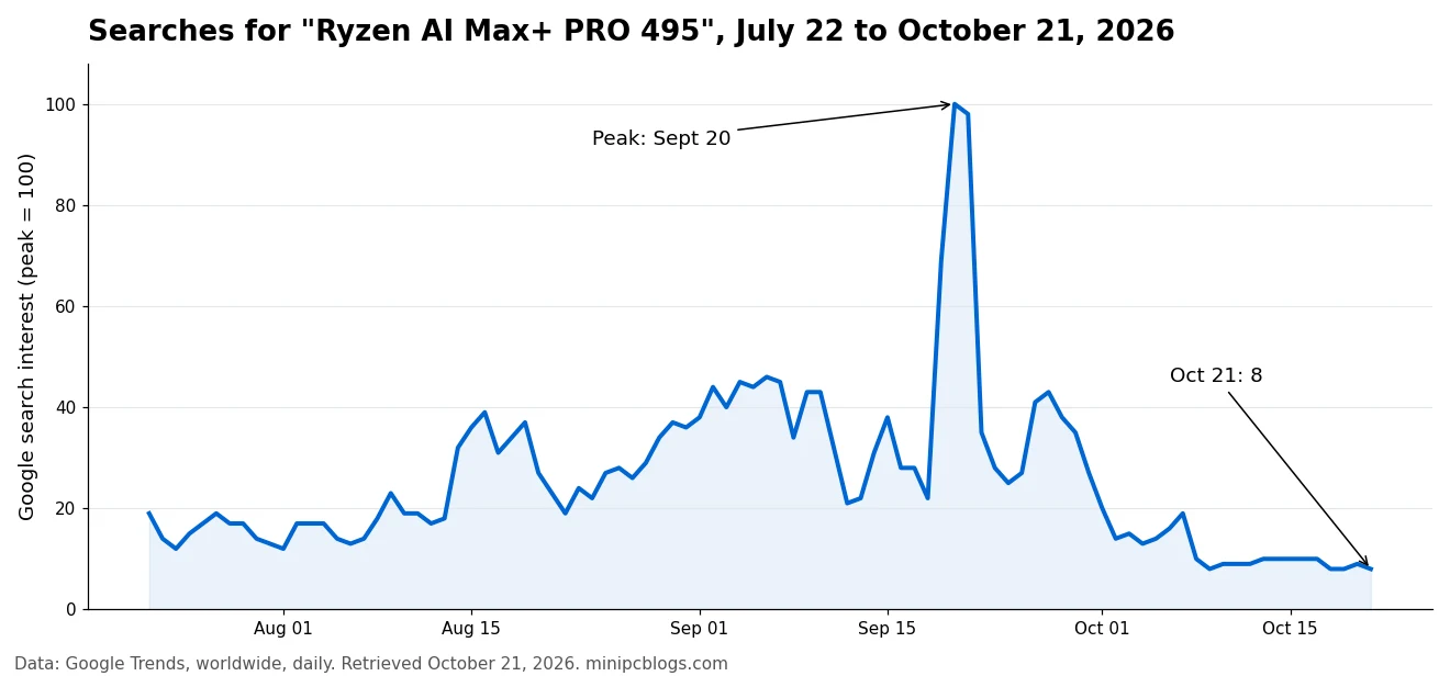 Google search interest for "Ryzen AI Max+ PRO 495" from July 22 to October 21, 2026, peaking on September 20 and falling to 8